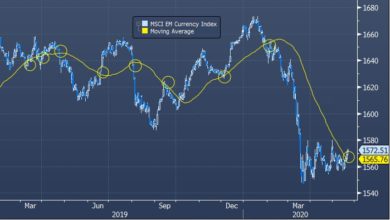 Photo of Индекс развивающихся валют MSCI подает бычий сигнал |