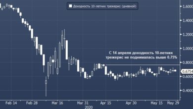 Photo of Bloomberg: крупный игрок покупает трежерис на спадах, и это не ФРС |