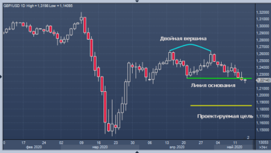 Photo of Графики сигнализируют о большем падении фунта |