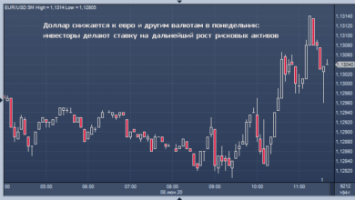 Photo of Курс доллара снижается в понедельник |