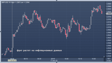Photo of Фунт отскочил после данных по инфляции |