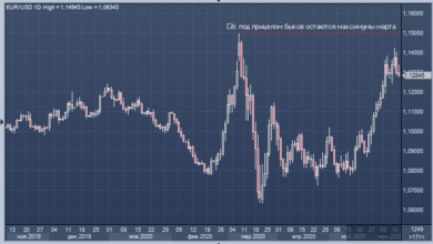 Photo of Citi: у быков по евро еще есть порох в пороховницах |