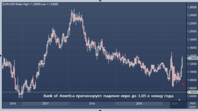 Photo of Bank of America непоколебим: евро закончит год на уровне $1,05 |
