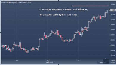 Photo of Евро может вырасти до $1,20 в 2020 году: ING |