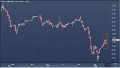 Photo of Нефть Brent может завершить неделю ростом и сформировать «бычье поглощение» |