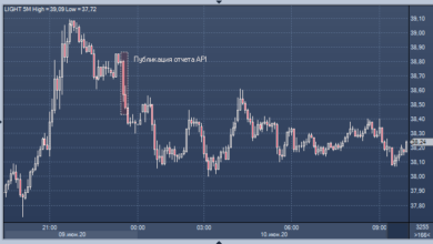 Photo of Цены на нефть снижаются после сообщения API о росте запасов в США на 8.42 млн баррелей |