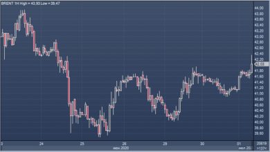Photo of Цены на нефть растут в ожидании сокращения запасов в США |