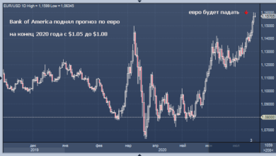 Photo of Евро растеряет весь свой недавний рост — Bank of America |