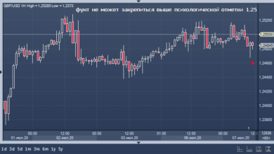 Photo of Фунт испытывает трудности с преодолением $1.25 |