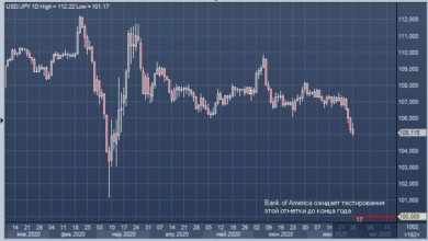 Photo of BofA: курс доллара к иене упадёт до 100 |