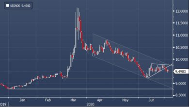 Photo of Goldman утверждает, что лучший путь заработать на слабом долларе — купить норвежскую крону |