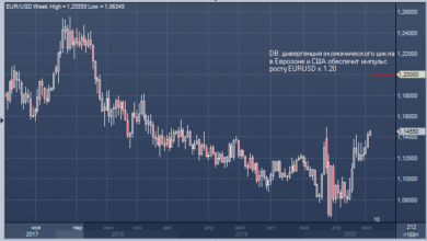 Photo of Deutsche Bank: евро вырастет до 1.20, но не благодаря сделке по фонду ЕС |