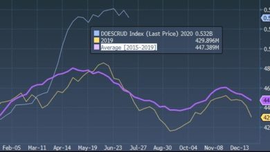 Photo of Реакция цен на нефть на данные Минэнерго США по запасам |