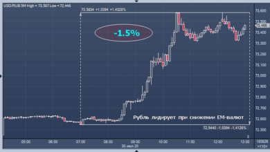 Photo of Рубль лидирует при снижении развивающихся валют |