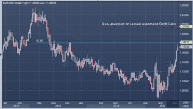Photo of Credit Suisse: евро продолжит расти против доллара |