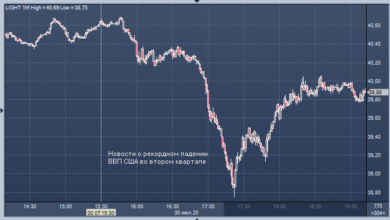 Photo of Цены на нефть рухнули после новостей о рекордном падении ВВП США во втором квартале |