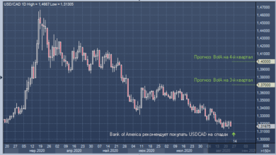 Photo of Bank of America: пора подумать о продаже канадского доллара |