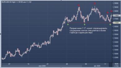Photo of ING: целью для EURUSD остаётся 1.25 |