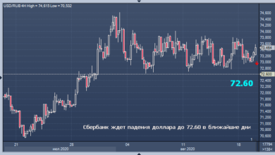 Photo of Сбербанк прогнозирует укрепление рубля до 72,6/$ и падение цены нефти |
