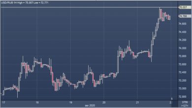 Photo of Экономист Citi: если б не геополитика, рубль должен стоить не 75, а 70 за доллар |