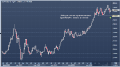 Photo of JPMorgan рекомендует покупать евро на спадах |