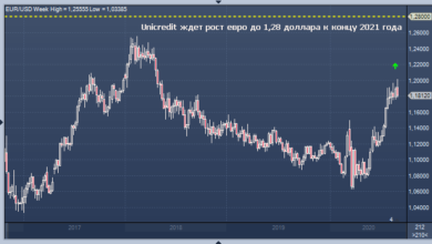 Photo of Unicredit ждет рост евро до 1,28 доллара к концу 2021 года  |